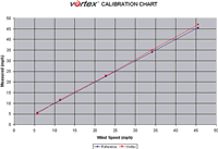 Vortex Anemometer Calibration Chart